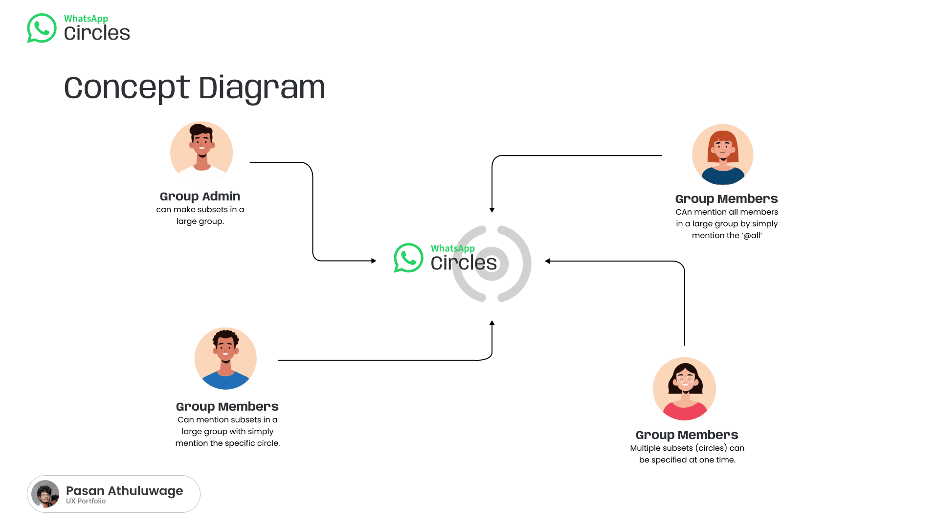 Concept diagram showing the relationship between the group admin, group members and WhatsApp Circles